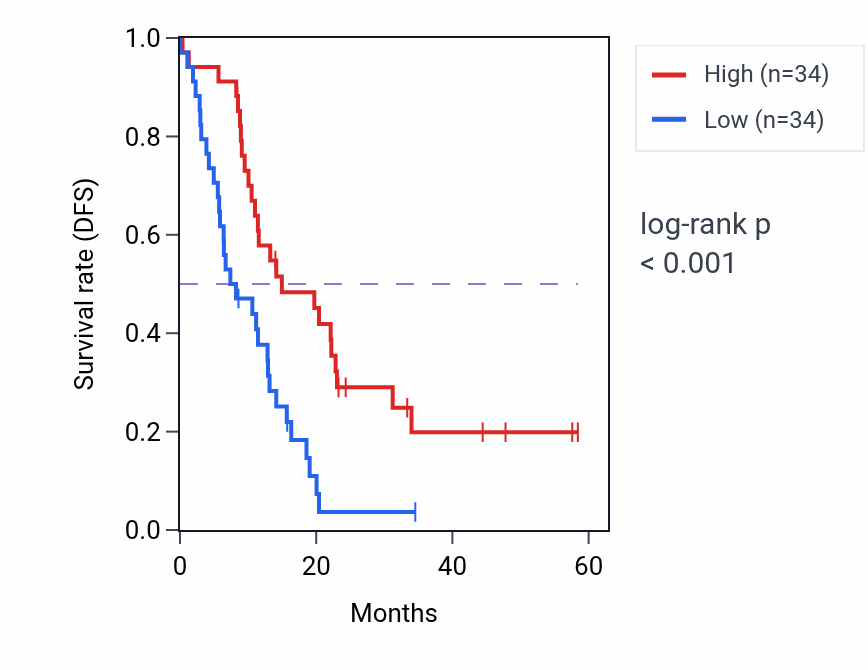 Kaplan&ndash;Meier survival curve for OTC mass-spec protein-high vs -low samples in PDAC.