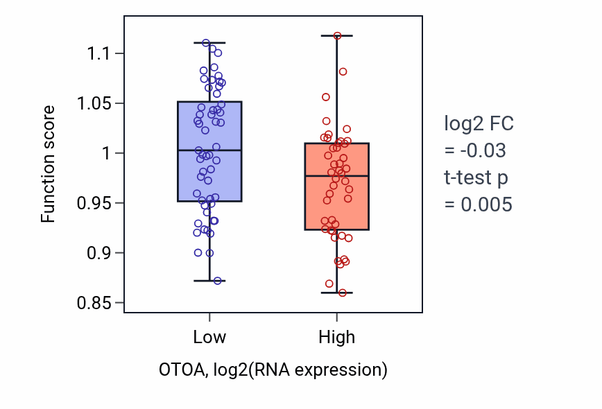 Box plot of Reproductive system development in OTOA-low vs OTOA-high samples in BLOOD_Leukemia.