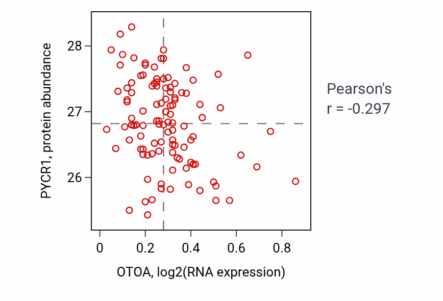 Per-sample scatter of OTOA vs PYCR1 in LUAD (Pearson r = -0.30).