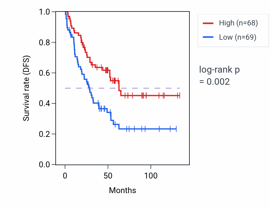 Kaplan&ndash;Meier survival curve for OTOAP1 RNA expression in KIRC: high vs low expression groups.