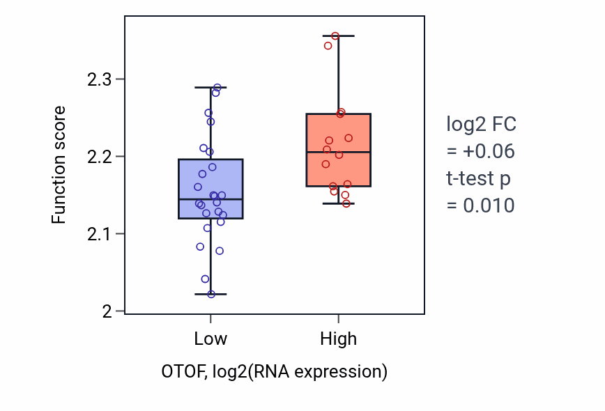 Box plot of Negative regulation of myoblast fusion in OTOF-low vs OTOF-high samples in BONE.
