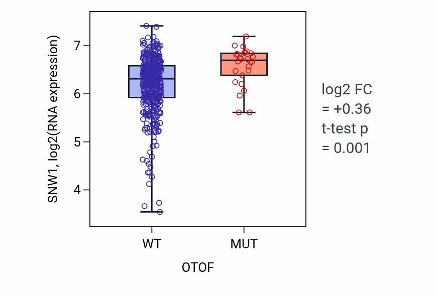 Box plot of SNW1 in OTOF-low vs OTOF-high samples in COAD.