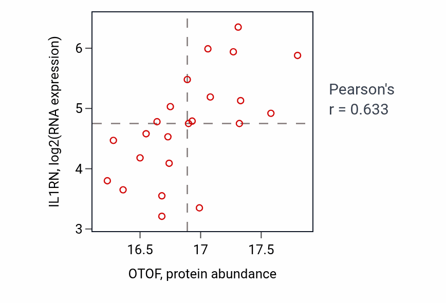 Per-sample scatter of OTOF vs IL1RN in PDAC (Pearson r = 0.63).