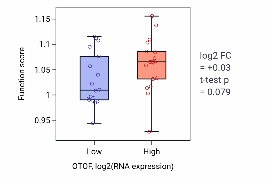 Box plot of RIG-I signaling pathway in OTOF-low vs OTOF-high samples in CHOL.