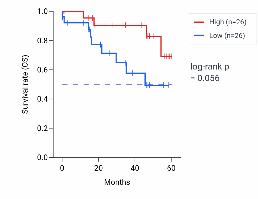 Kaplan&ndash;Meier survival curve for OTOF mass-spec protein-high vs -low samples in LSCC.