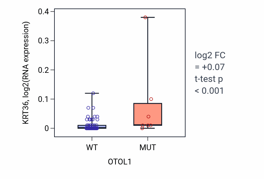 Box plot of KRT36 in OTOL1-low vs OTOL1-high samples in LUNG_NSCLC_LUAD.