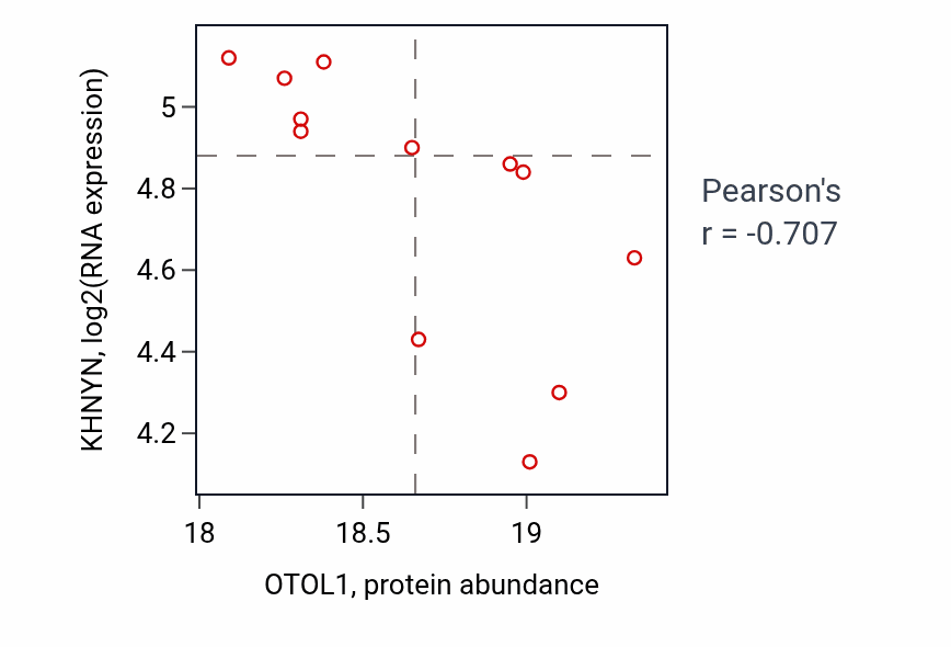 Per-sample scatter of OTOL1 vs KHNYN in CCRCC (Pearson r = -0.71).