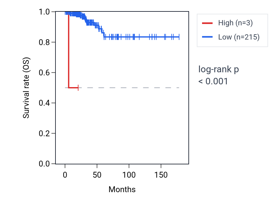 Kaplan&ndash;Meier survival curve for OTOL1 RNA expression in THCA: high vs low expression groups.