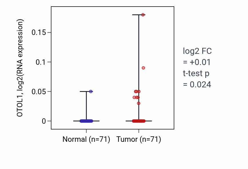 Tumor-vs-normal expression box plot for OTOL1 RNA in KIRC.