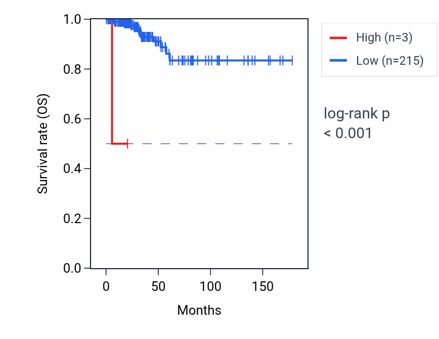 Kaplan&ndash;Meier survival curve for OTOL1 RNA-high vs -low samples in THCA.