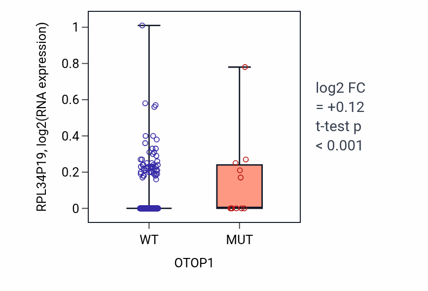 Box plot of RPL34P19 in OTOP1-low vs OTOP1-high samples in SKCM.