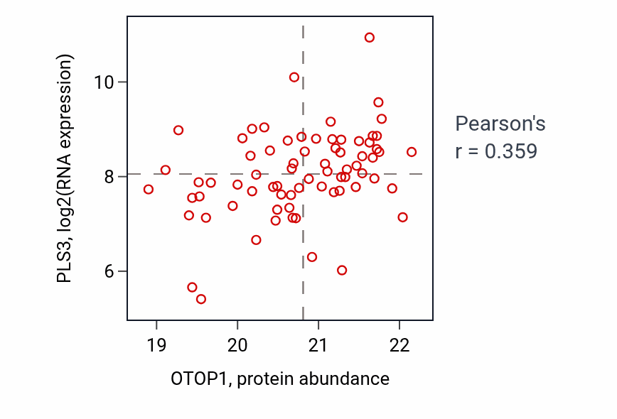 Per-sample scatter of OTOP1 vs PLS3 in LUAD (Pearson r = 0.36).