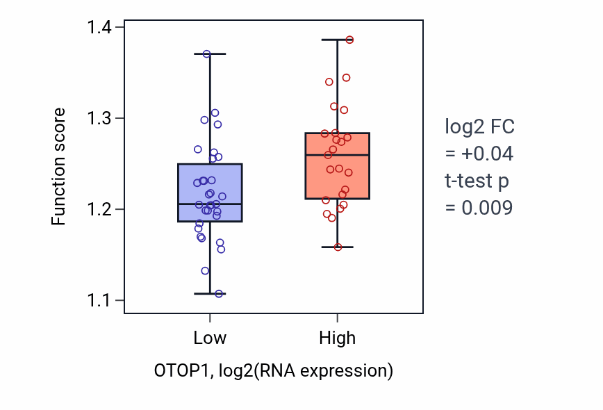 Box plot of Endonucleolytic cleavage of tricistronic rRNA transcript (SSU-rRNA, 5.8S rRNA, LSU-rRNA) in OTOP1-low vs OTOP1-high samples in UCS.