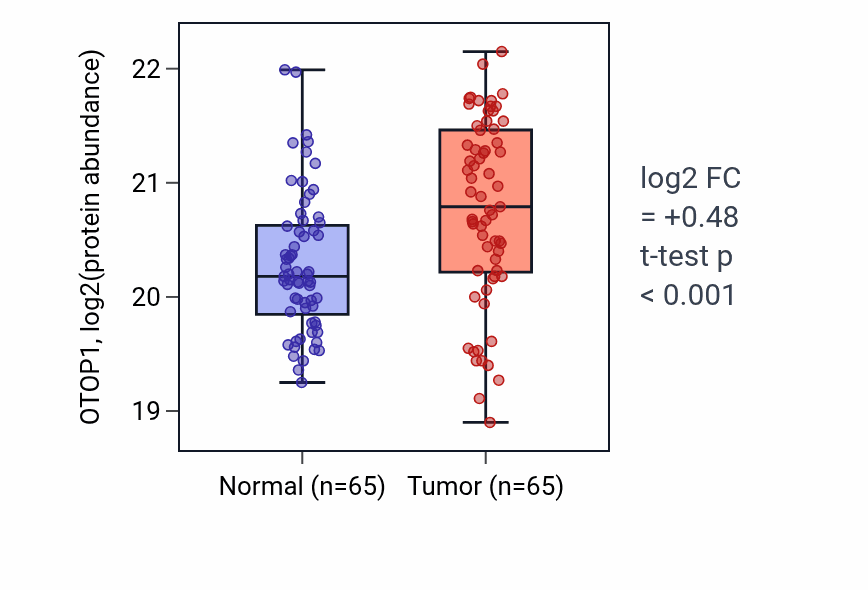 Tumor-vs-normal mass-spec protein box plot for OTOP1 in LUAD.