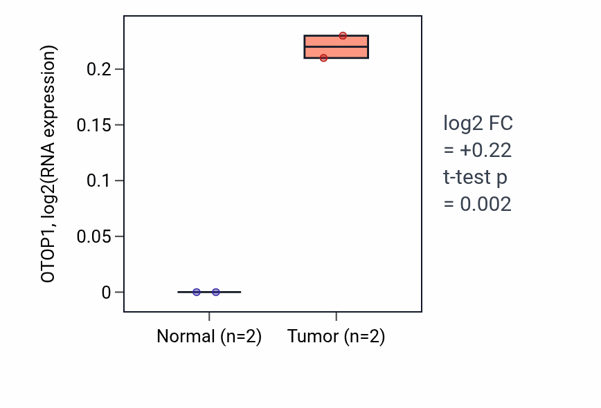 Tumor-vs-normal expression box plot for OTOP1 RNA in COAD.
