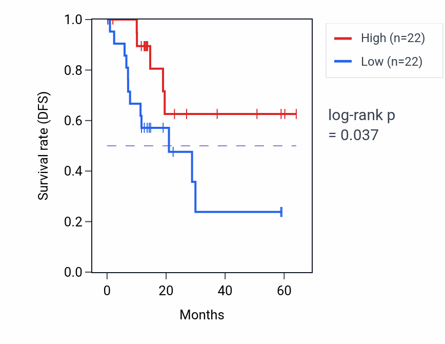 Kaplan&ndash;Meier survival curve for OTOP1 mass-spec protein-high vs -low samples in LUAD.