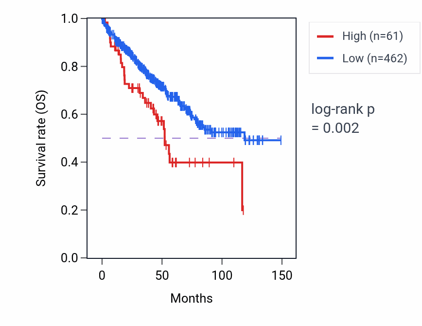 Kaplan&ndash;Meier survival curve for OTOP1 RNA-high vs -low samples in KIRC.