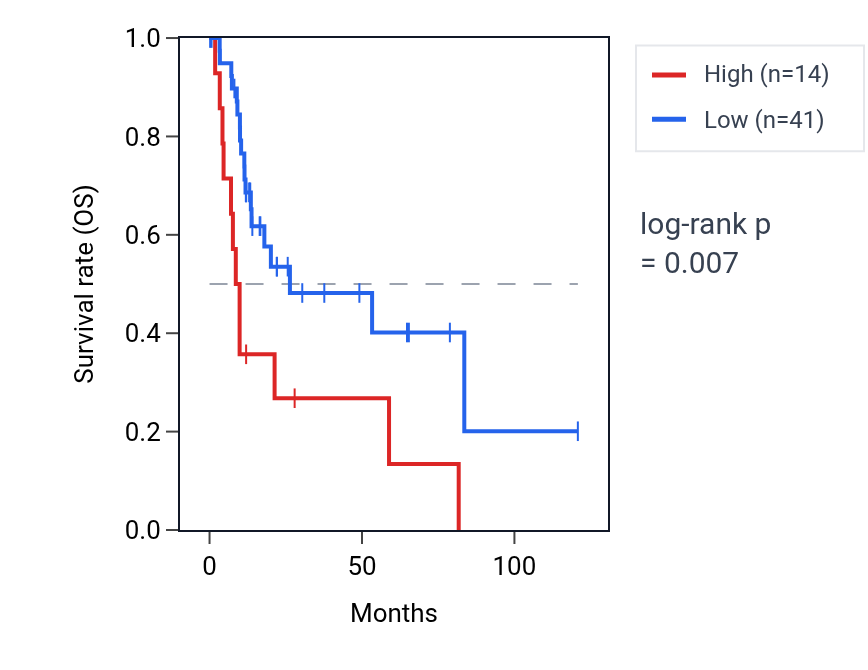 Kaplan&ndash;Meier survival curve for OTOP2 RNA expression in LIHC: high vs low expression groups.