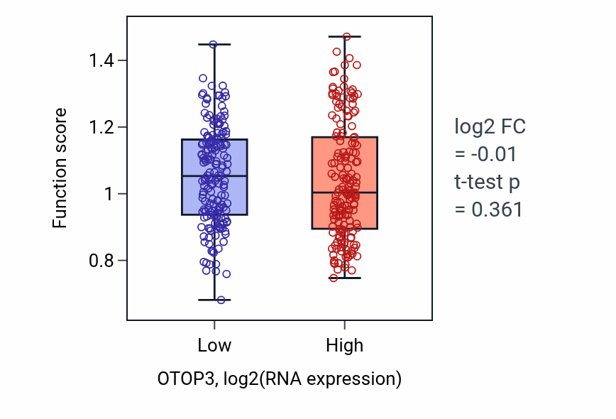 Box plot of Ammonium homeostasis in OTOP3-low vs OTOP3-high samples in STAD.