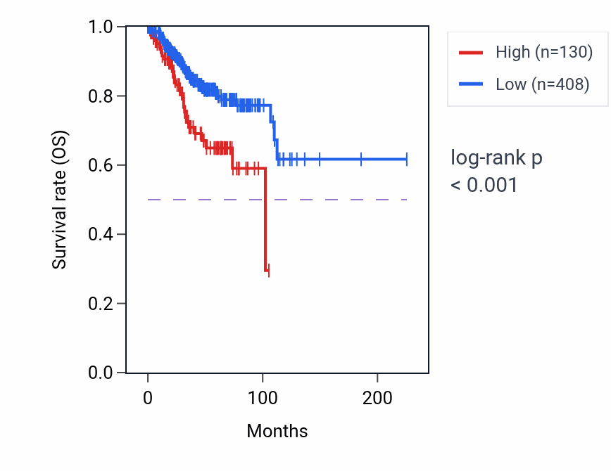 Kaplan&ndash;Meier survival curve for OTOP3 RNA expression in UCEC: high vs low expression groups.