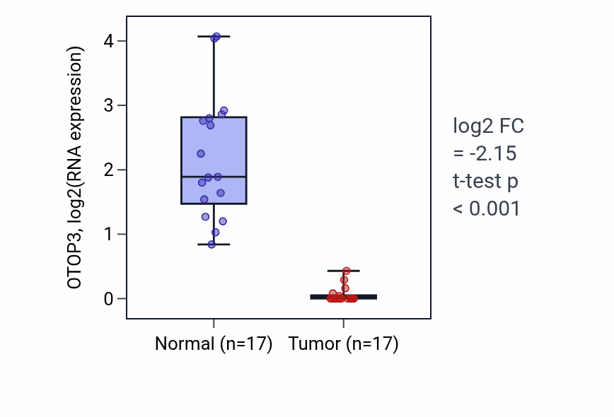 Tumor-vs-normal expression box plot for OTOP3 in COAD.