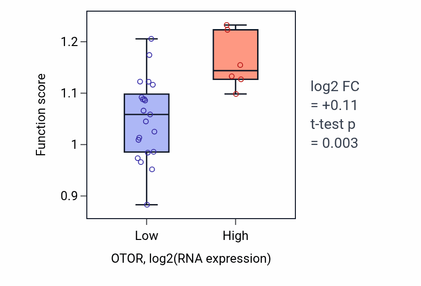 Box plot of Peptidyl-lysine dimethylation in OTOR-low vs OTOR-high samples in LUNG_NSCLC_LUSC.