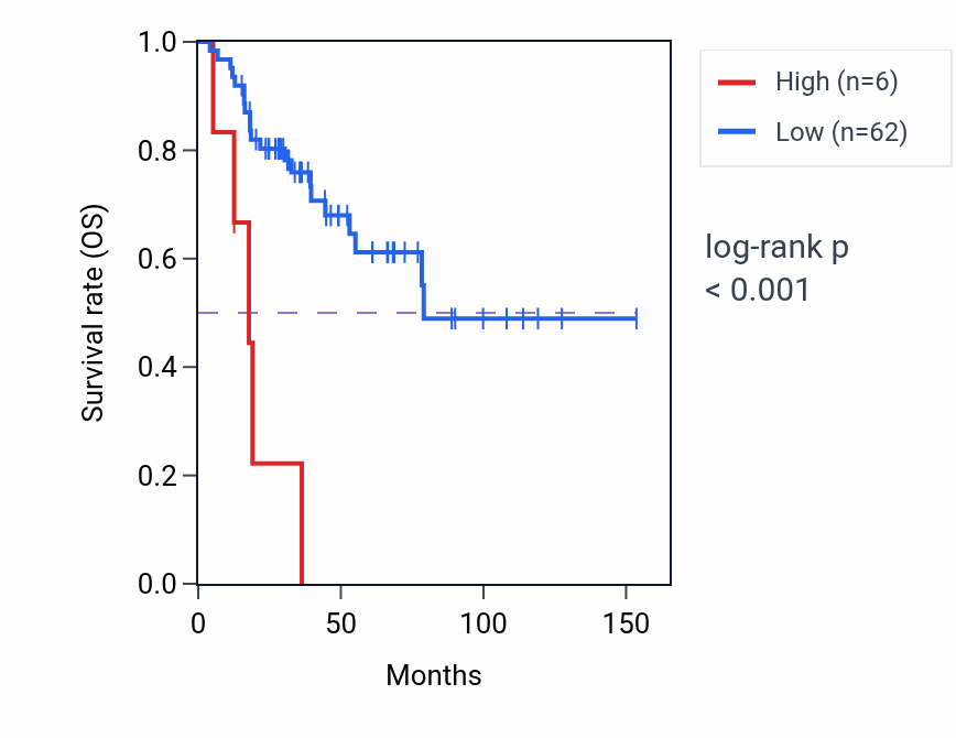 Kaplan&ndash;Meier survival curve for OTOR RNA expression in ACC: high vs low expression groups.