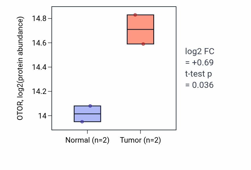 Tumor-vs-normal mass-spec protein box plot for OTOR in LUAD.