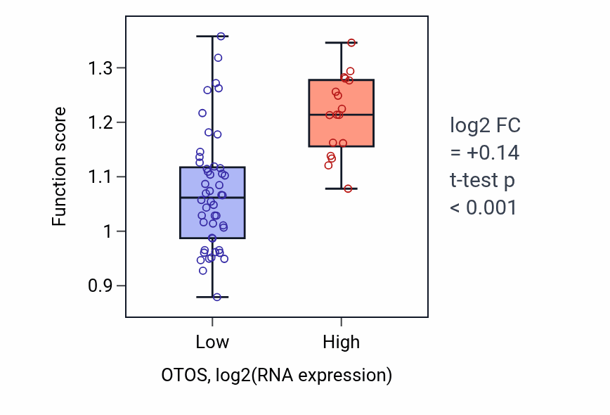 Box plot of Regulation of calcineurin-NFAT signaling cascade in OTOS-low vs OTOS-high samples in SOFT_TISSUE.