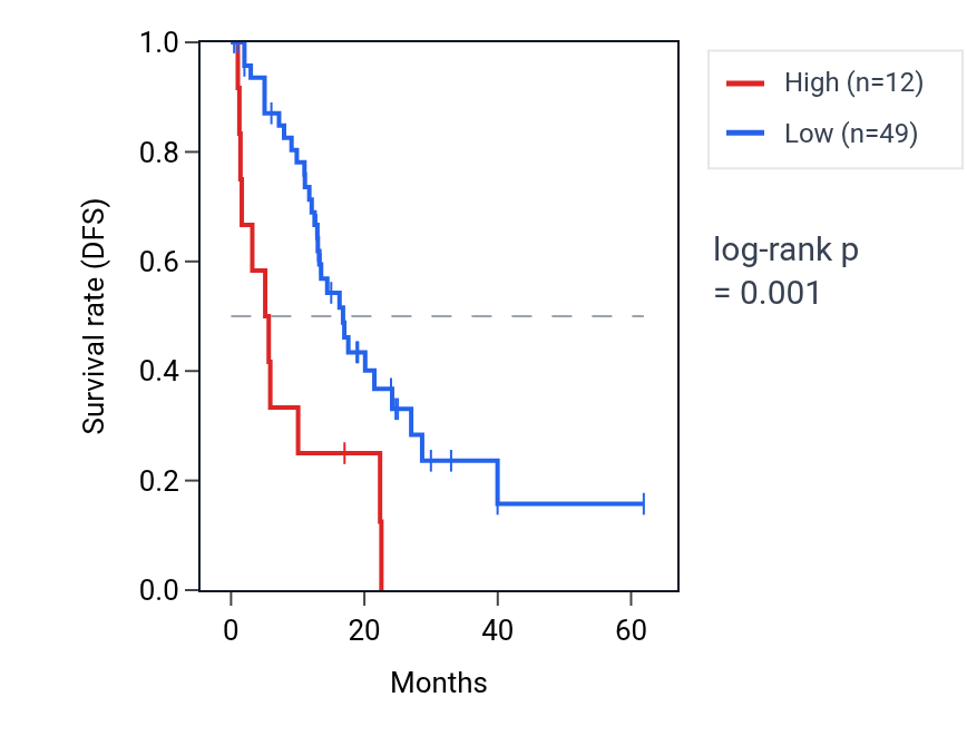 Kaplan&ndash;Meier survival curve for OTOS RNA expression in COAD: high vs low expression groups.