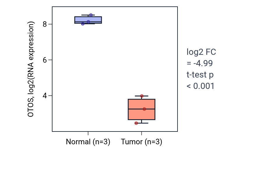 Tumor-vs-normal expression box plot for OTOS in THCA.