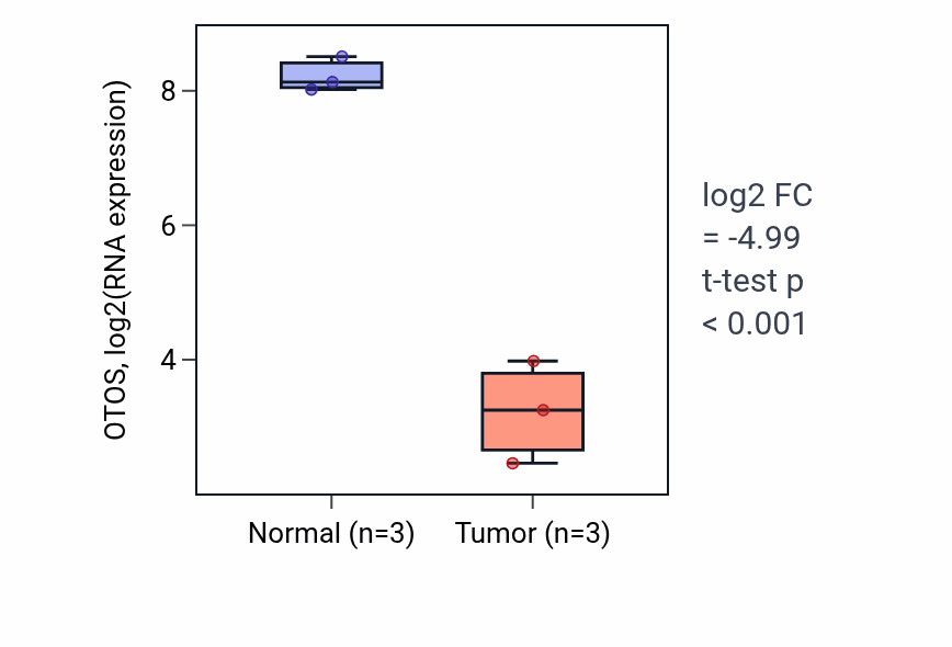Tumor-vs-normal expression box plot for OTOS RNA in THCA.