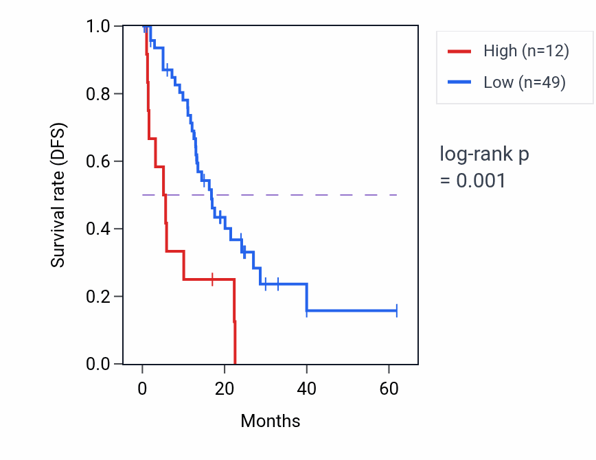 Kaplan&ndash;Meier survival curve for OTOS RNA-high vs -low samples in COAD.
