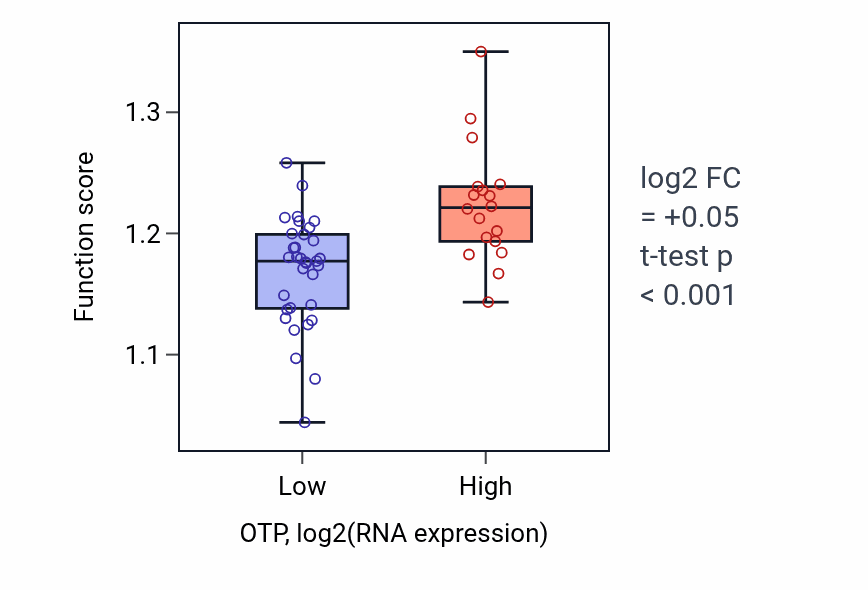 Box plot of Regulation of DNA-templated transcription initiation in OTP-low vs OTP-high samples in PANCREAS.