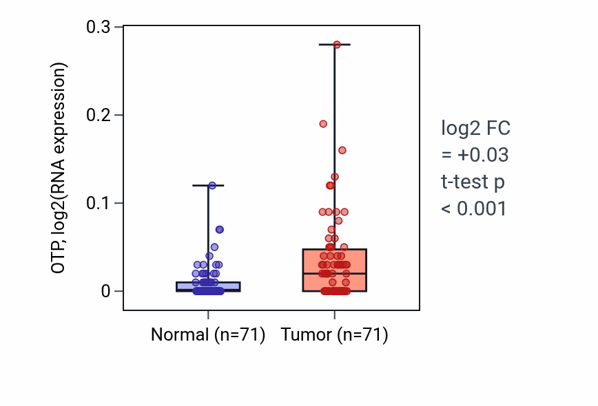 Tumor-vs-normal expression box plot for OTP in KIRC.
