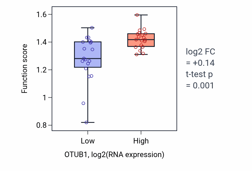 Box plot of Positive regulation of attachment of mitotic spindle microtubules to kinetochore in OTUB1-low vs OTUB1-high samples in BONE.