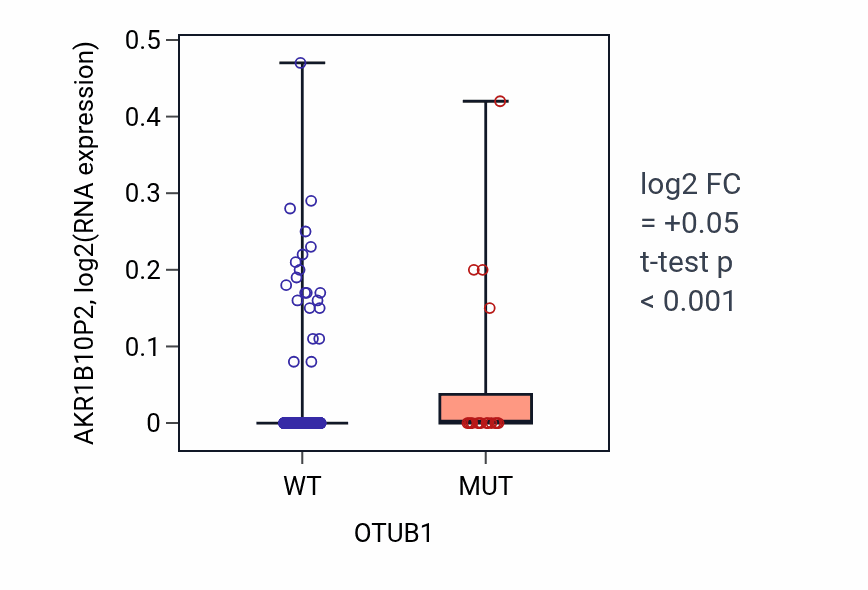 Box plot of AKR1B10P2 in OTUB1-low vs OTUB1-high samples in UCEC.