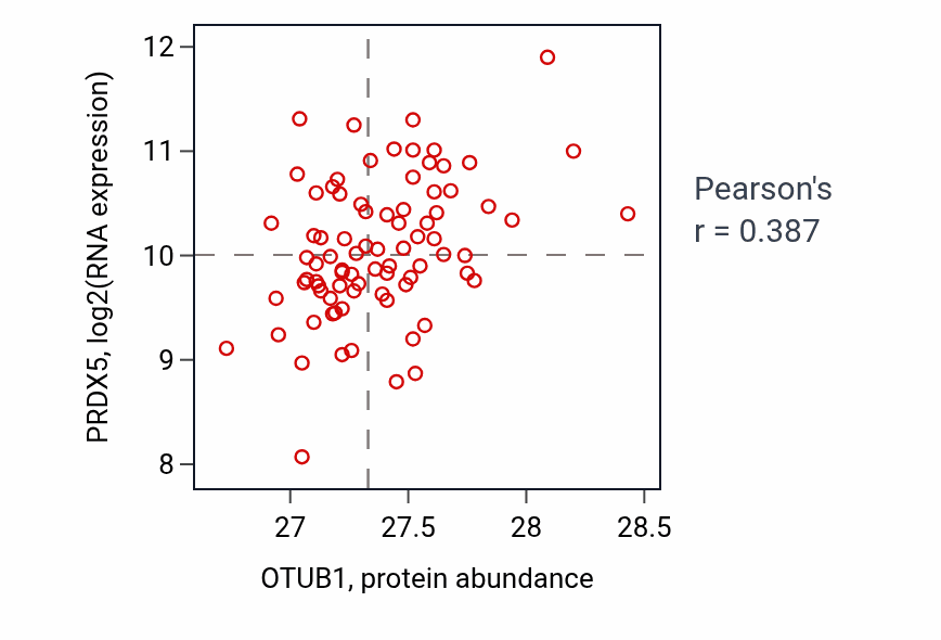 Per-sample scatter of OTUB1 vs PRDX5 in OV (Pearson r = 0.39).