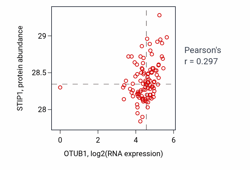 Per-sample scatter of OTUB1 vs STIP1 in HNSC (Pearson r = 0.30).