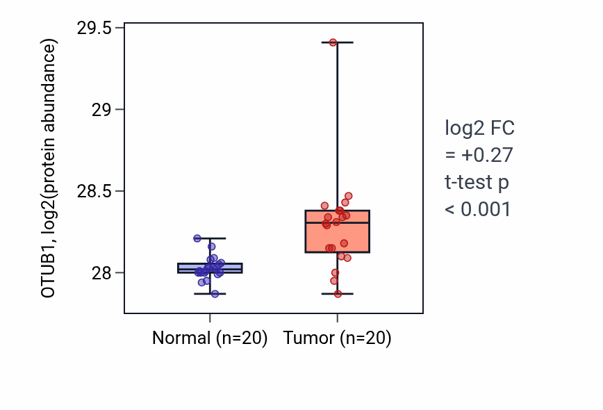 Tumor-vs-normal mass-spec protein box plot for OTUB1 in LSCC.