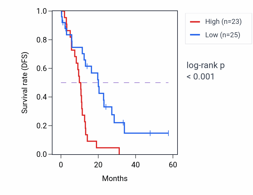 Kaplan&ndash;Meier survival curve for OTUB1 mass-spec protein-high vs -low samples in PDAC.