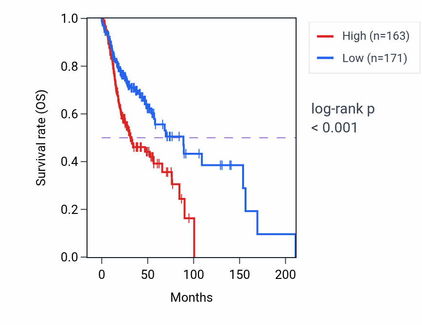 Kaplan&ndash;Meier survival curve for OTUB1 RNA-high vs -low samples in HNSC.