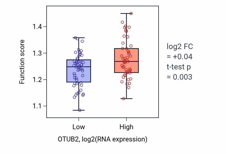 Box plot of Purine ribonucleoside monophosphate metabolic process in OTUB2-low vs OTUB2-high samples in BLOOD_Leukemia.