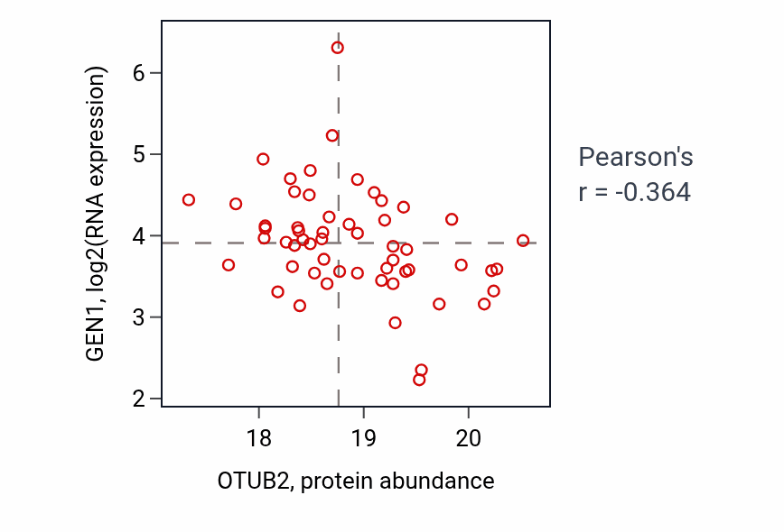Per-sample scatter of OTUB2 vs GEN1 in HNSC (Pearson r = -0.36).