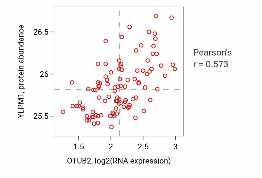 Per-sample scatter of OTUB2 vs YLPM1 in GBM (Pearson r = 0.57).