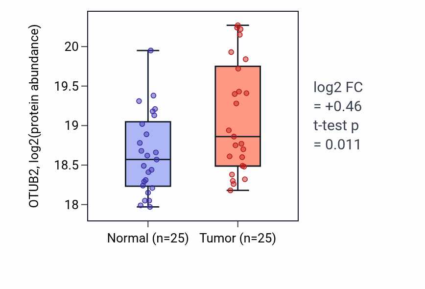 Tumor-vs-normal mass-spec protein box plot for OTUB2 in HNSC.