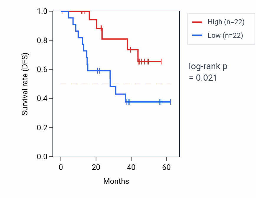 Kaplan&ndash;Meier survival curve for OTUB2 mass-spec protein-high vs -low samples in HNSC.