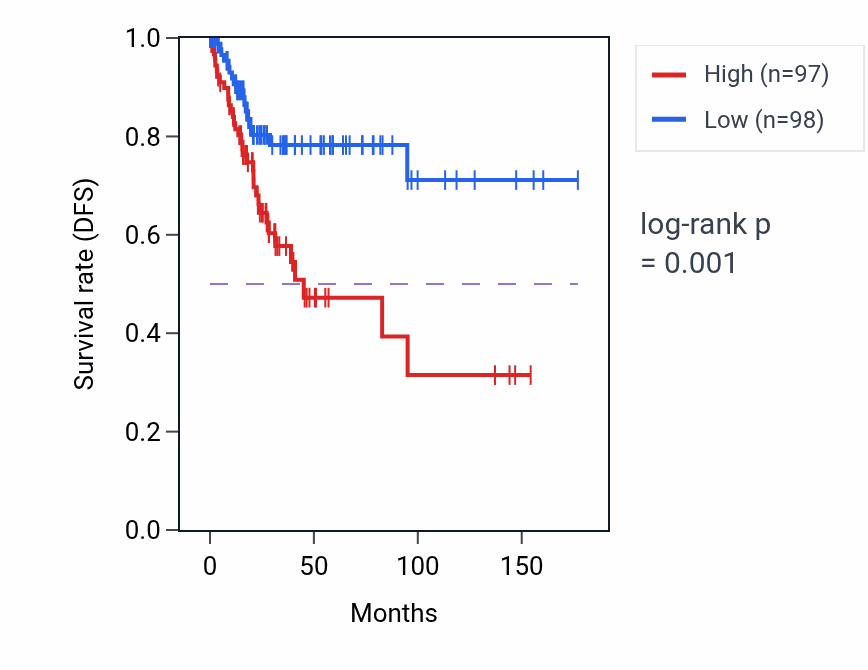 Kaplan&ndash;Meier survival curve for OTUB2 RNA-high vs -low samples in CESC.