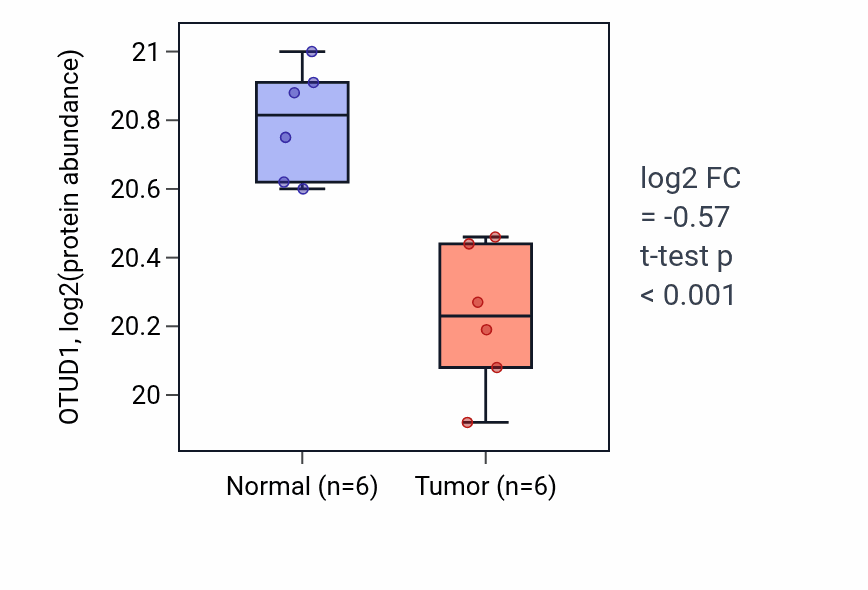 Tumor-vs-normal mass-spec protein box plot for OTUD1 in LUAD.