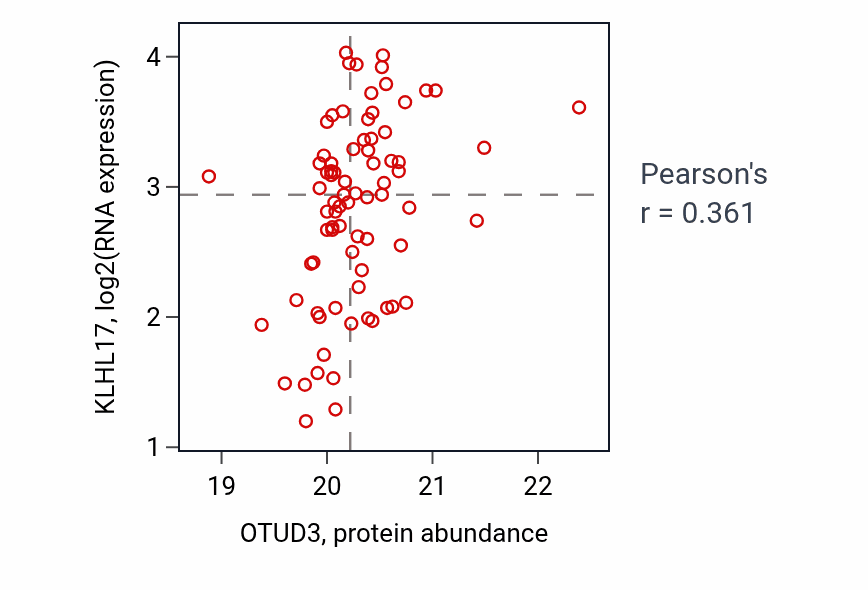 Per-sample scatter of OTUD3 vs KLHL17 in UCEC (Pearson r = 0.36).